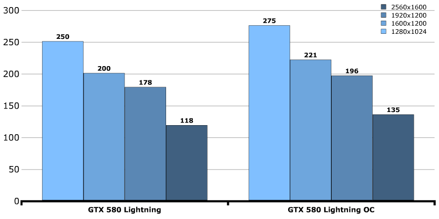 Разгон MSI GeForce GTX 580 Lightning